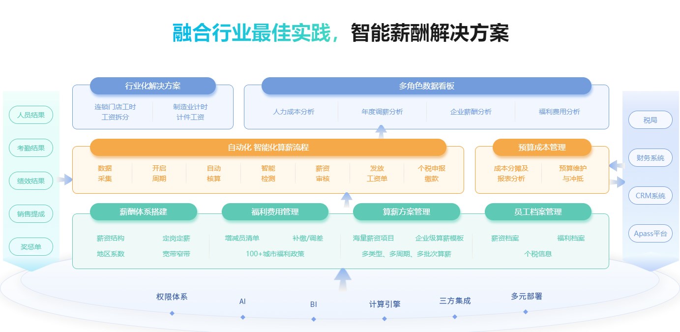 帮助企业降低成本，工资管理软件是什么软件