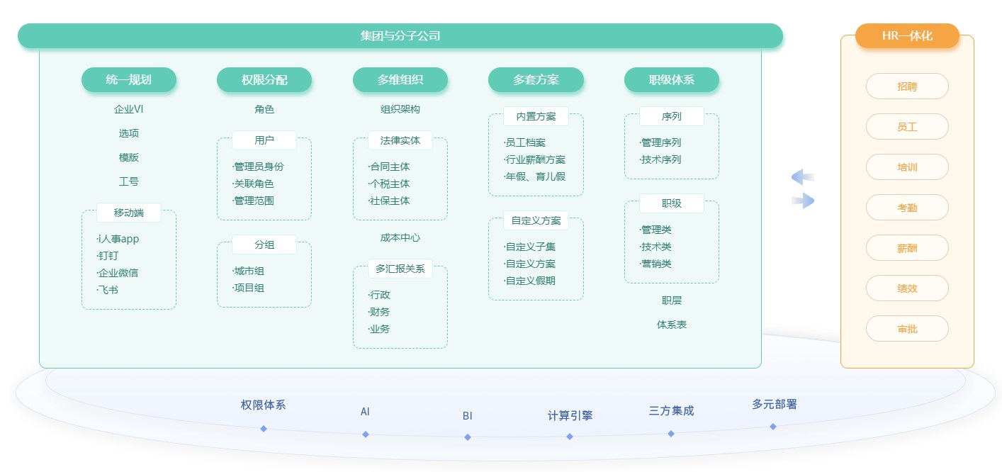 360绩效评估系统与i人事系统的协同优势